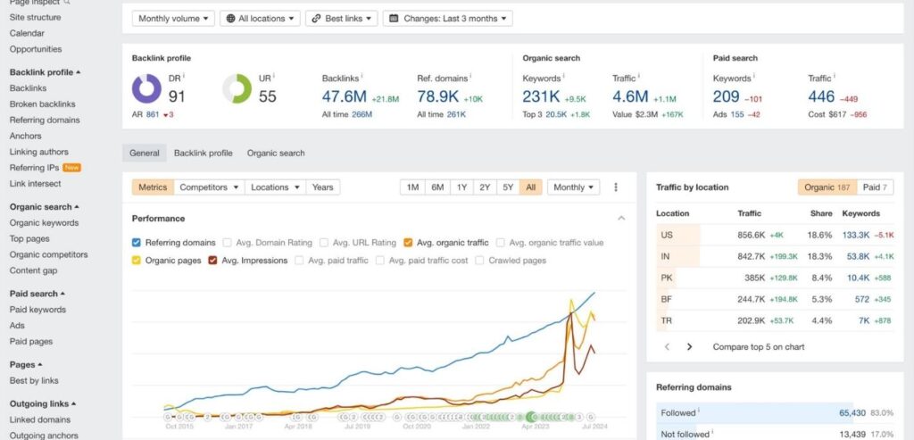 Ahrefs - Competitor Analysis Tools