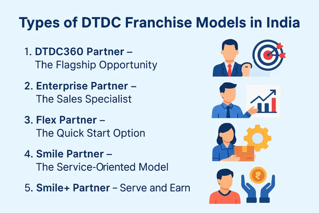 DTDC Courier Franchise Cost in India - 
